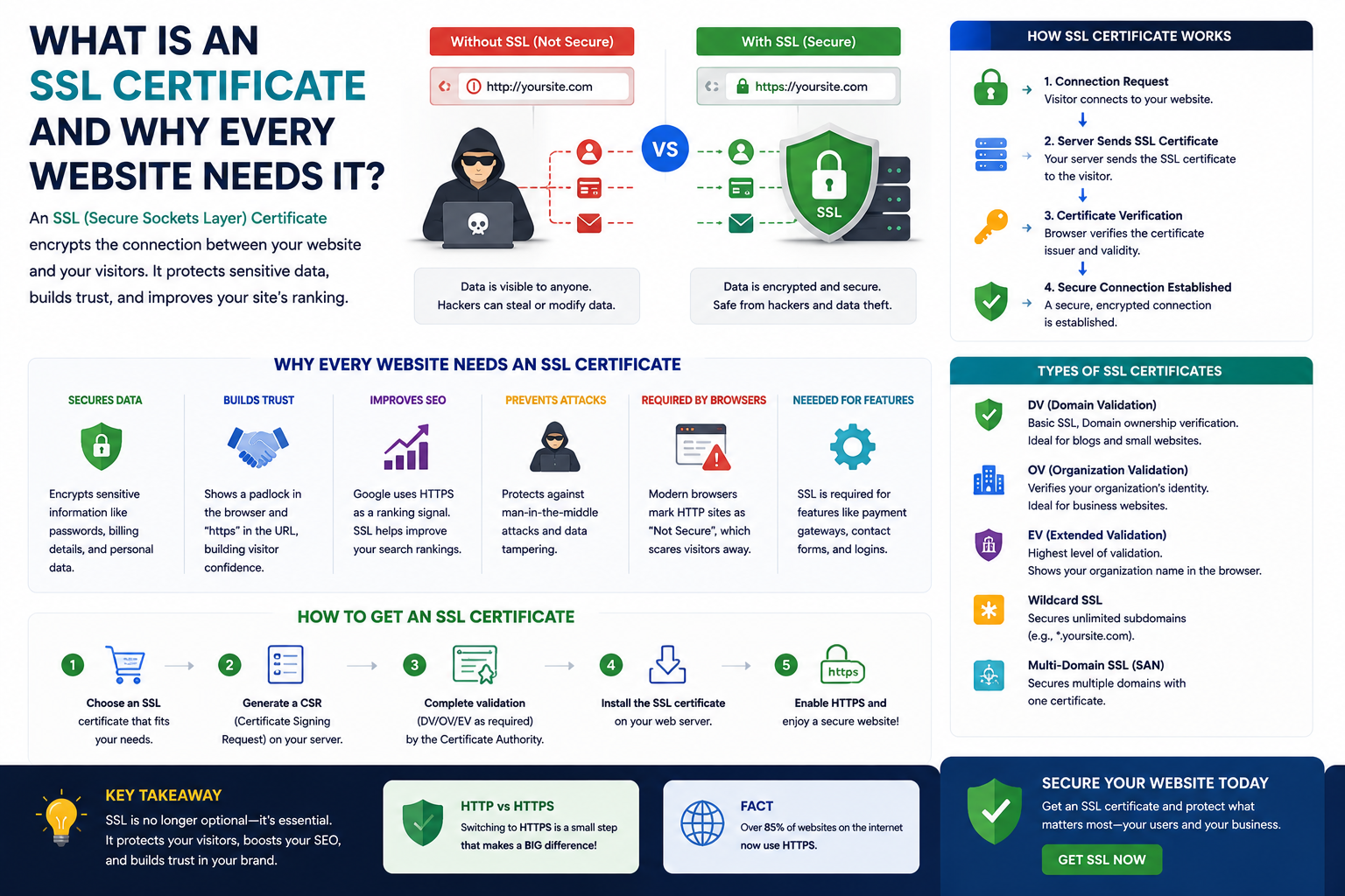 SSL certificate and HTTPS website security illustration